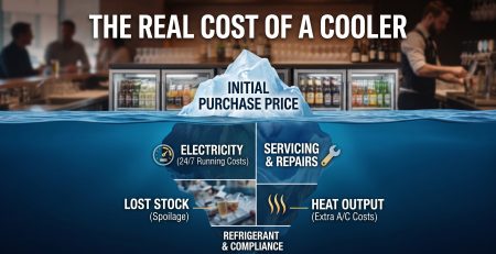 "The Real Cost of a Cooler" featuring an iceberg metaphor set against a blurred commercial bar background. Above the waterline, the visible tip of the iceberg represents the "Initial Purchase Price". Below the waterline, the hidden bulk reveals ongoing costs including "Electricity (24/7 Running Costs)", "Servicing & Repairs", "Lost Stock (Spoilage)", "Heat Output (Extra A/C Costs)", and "Refrigerant & Compliance